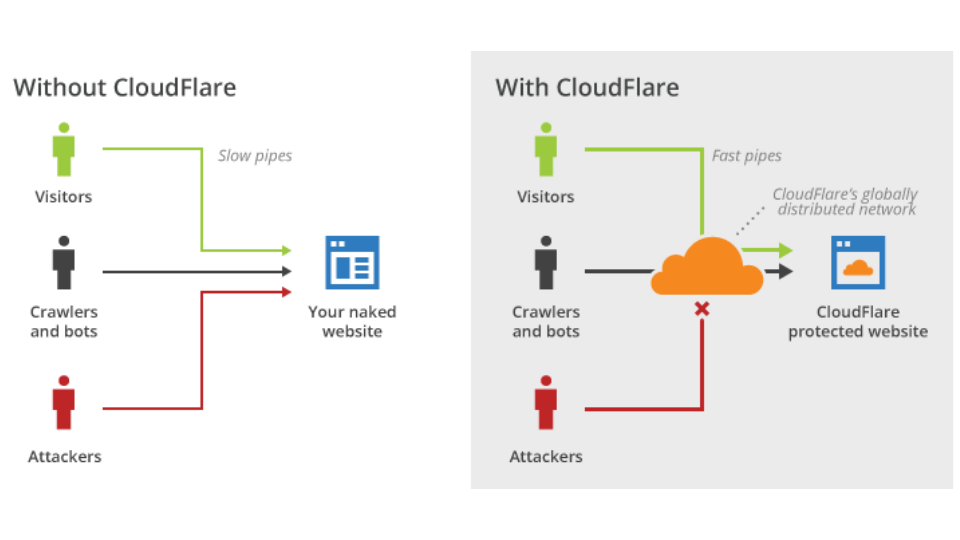 ประโยชน์ของ Cloudflare