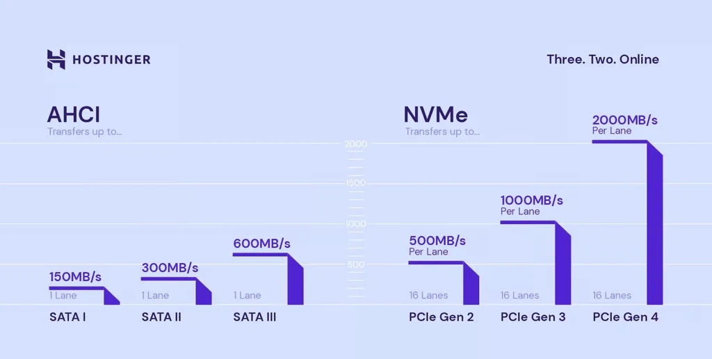 NVMe SSD Storage