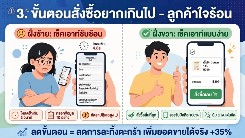 ขั้นตอนการสั่งซื้อที่ซับซ้อน กรอกข้อมูลเยอะ เว็บโหลดช้า ทำให้ลูกค้า Drop-off สูง ต้องทำระบบสั่งซื้อให้สั้นและรองรับมือถือ