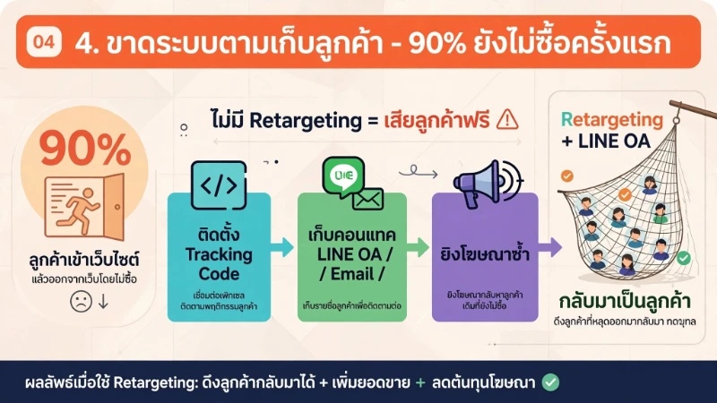 ลูกค้า 90 เปอร์เซ็นต์เข้าเว็บแล้วออกโดยไม่ซื้อ หากไม่มีระบบ Retargeting และ LINE OA Email จะเสียลูกค้าไปฟรี ต้องติดตั้ง Tracking Code