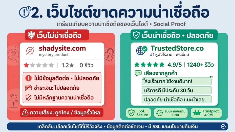 เปรียบเทียบเว็บไซต์ที่ไม่น่าเชื่อถือไม่มีรีวิวกับเว็บไซต์ที่น่าเชื่อถือมีรีวิวจริง 1240+ รีวิว SSL Secure และรับประกันคืนเงิน 30 วัน