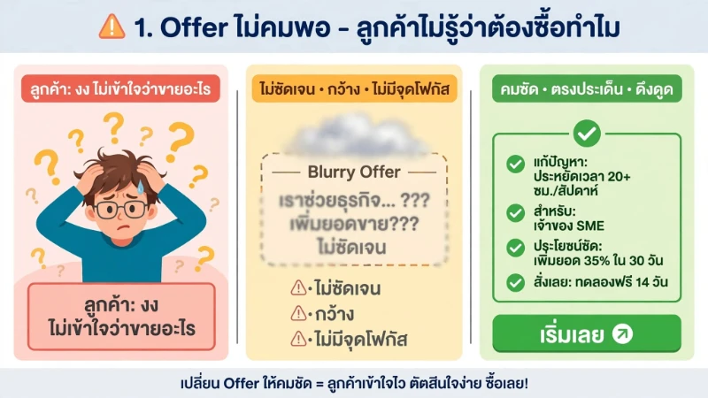 เปรียบเทียบ Offer ที่ไม่คมชัดกับ Offer ที่คมชัดและแก้ Pain Point ลูกค้า SME ได้ตรงจุดภายใน 3 วินาที